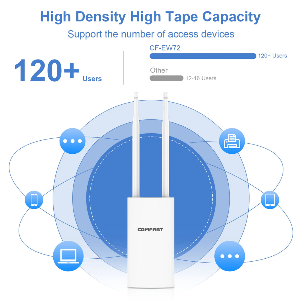 Comfast AC1200 Outdoor Access Point High Power 2.4G 5GHz Gigabit Router/AP/ Repeater Long Range WiFi Antenna For Street Garden