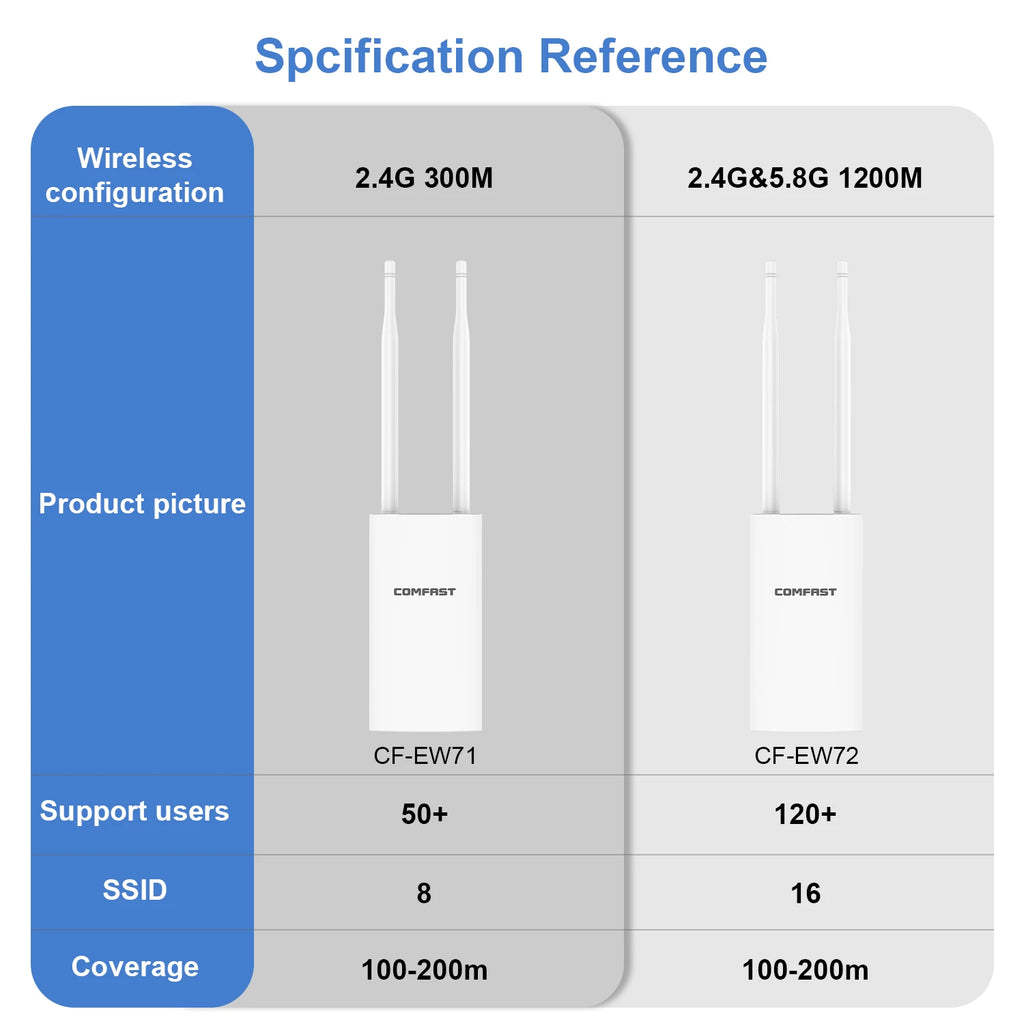 Comfast AC1200 Outdoor Access Point High Power 2.4G 5GHz Gigabit Router/AP/ Repeater Long Range WiFi Antenna For Street Garden