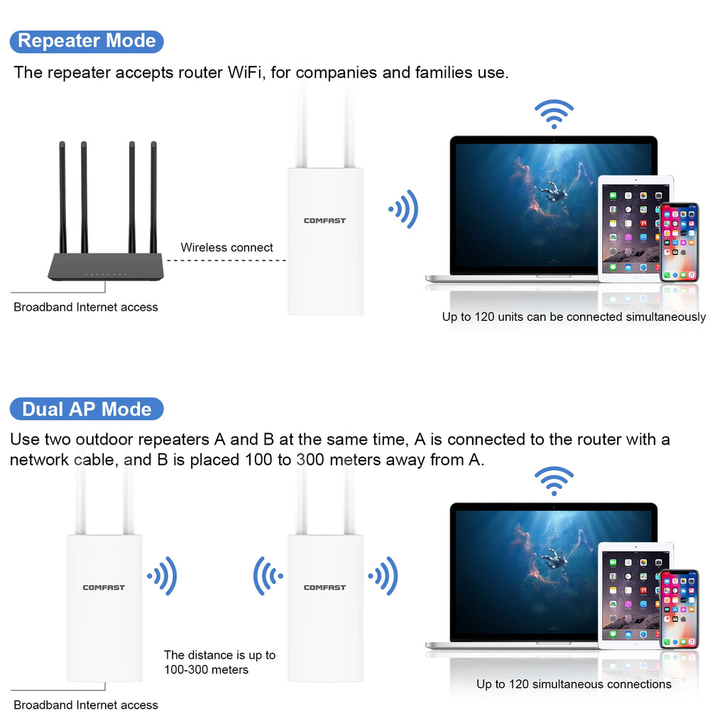 Comfast AC1200 Outdoor Access Point High Power 2.4G 5GHz Gigabit Router/AP/ Repeater Long Range WiFi Antenna For Street Garden